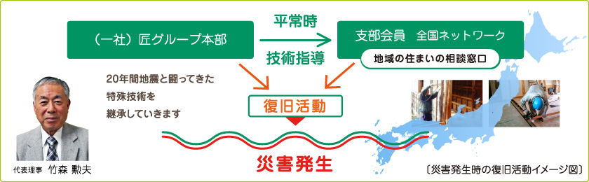 災害発生時の復旧活動イメージ図